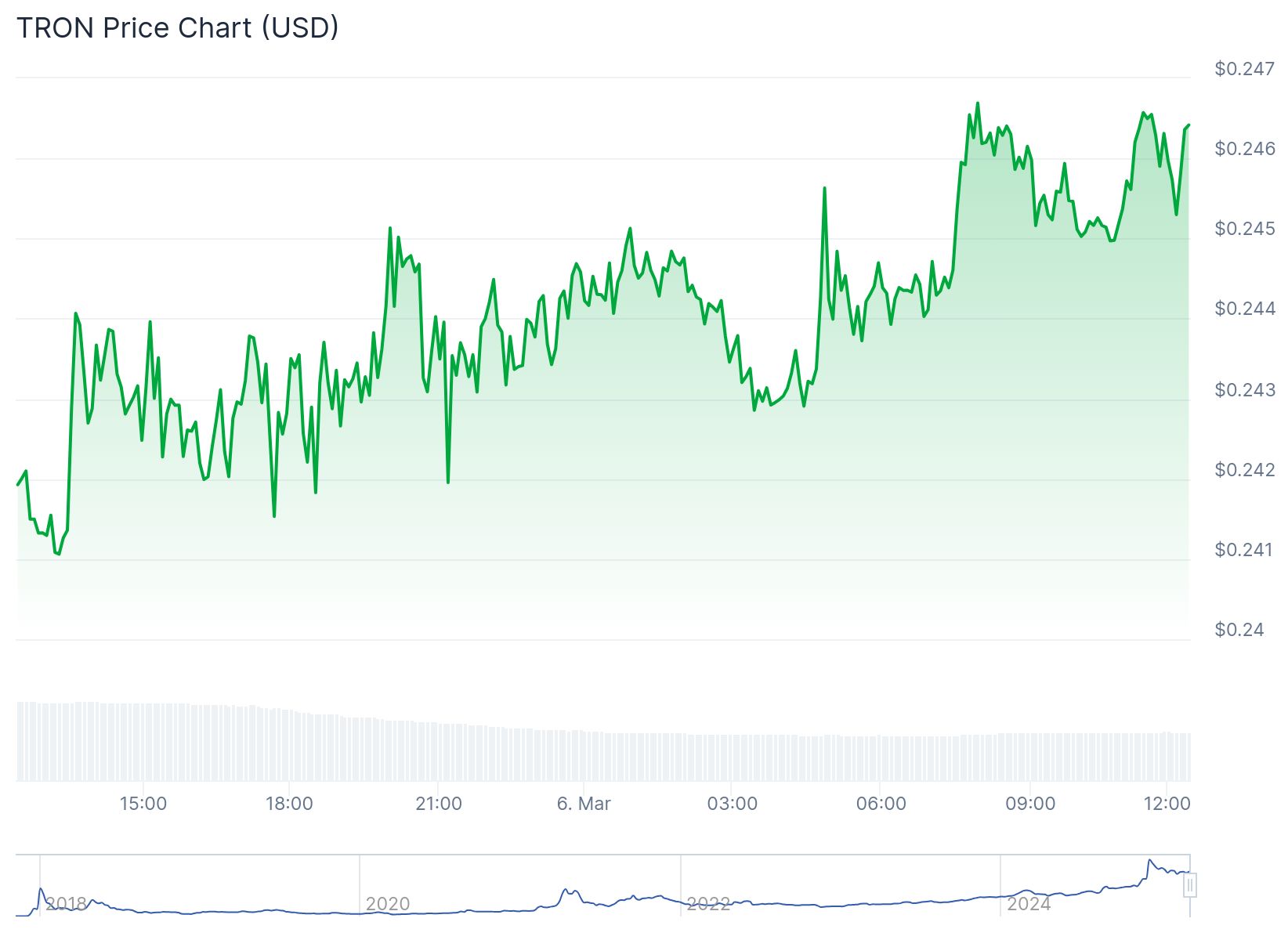 TRON 0.2464 dolardan işlem görüyor.