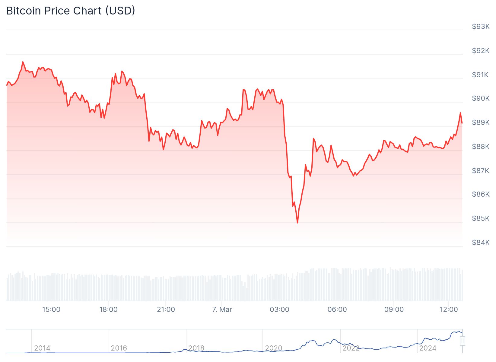 Bitcoin 89,004.64 dolardan işlem görüyor.