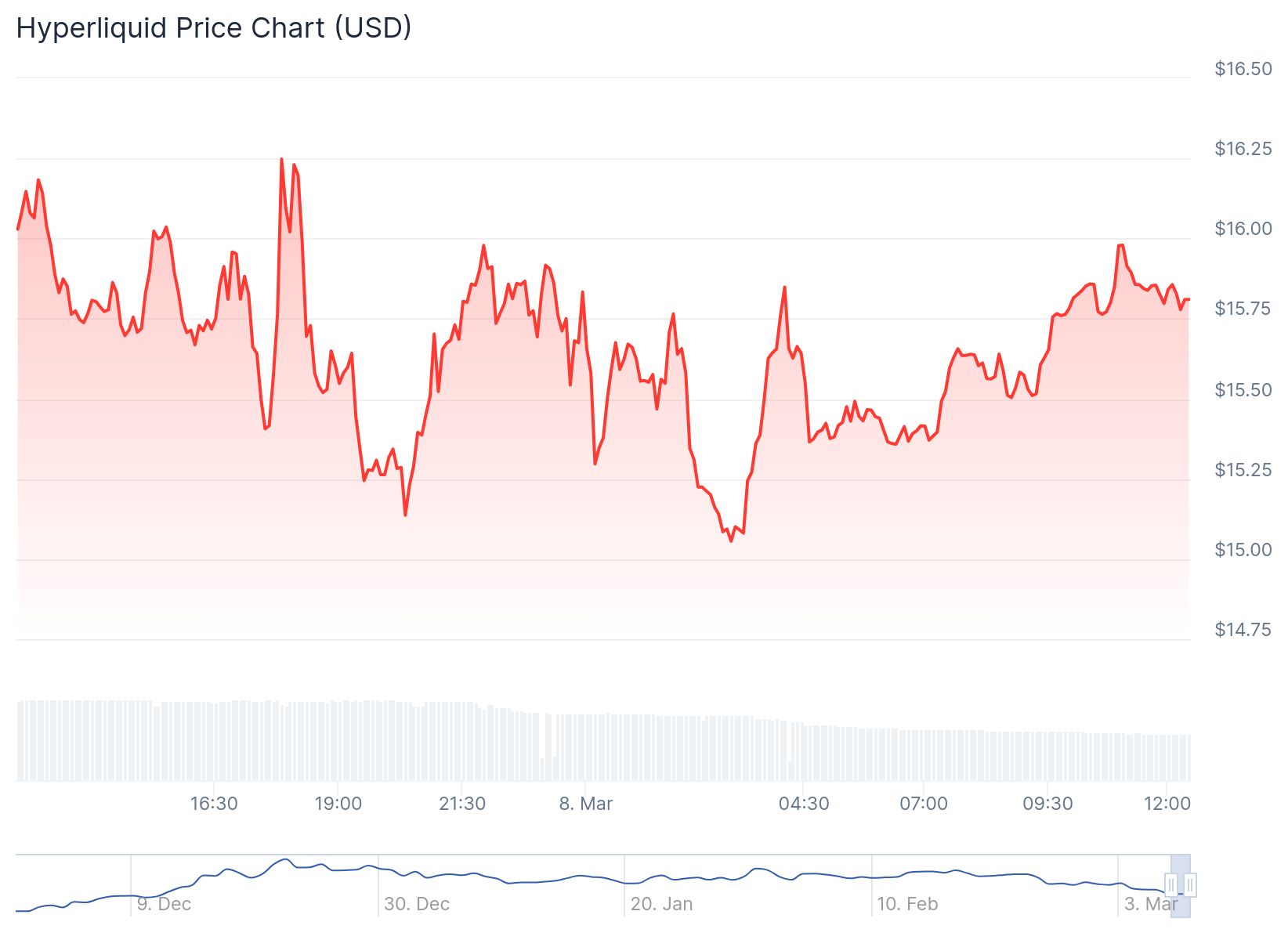 HYPE anlık olarak 15.81 dolardan işlem görüyor.