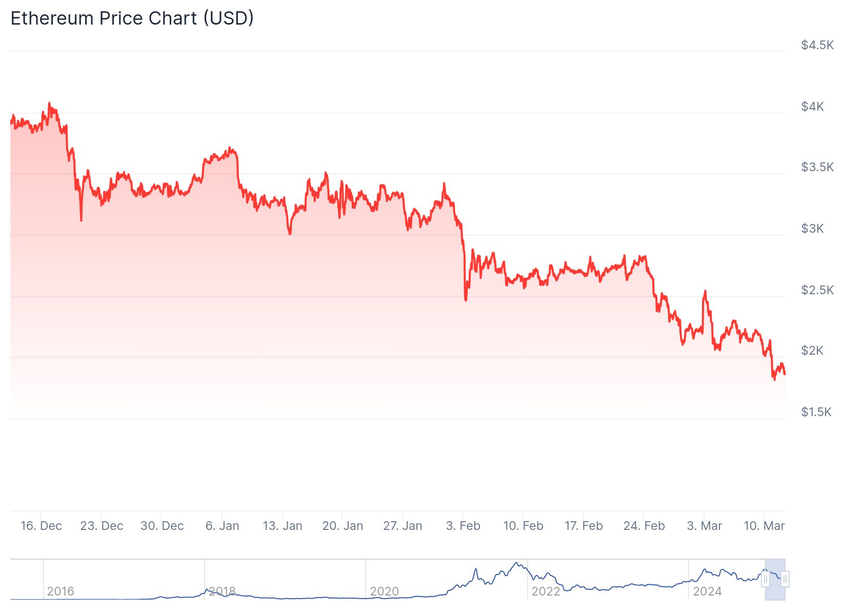 Ethereum fiyatı 1,859.61 dolardan işlem görüyor.