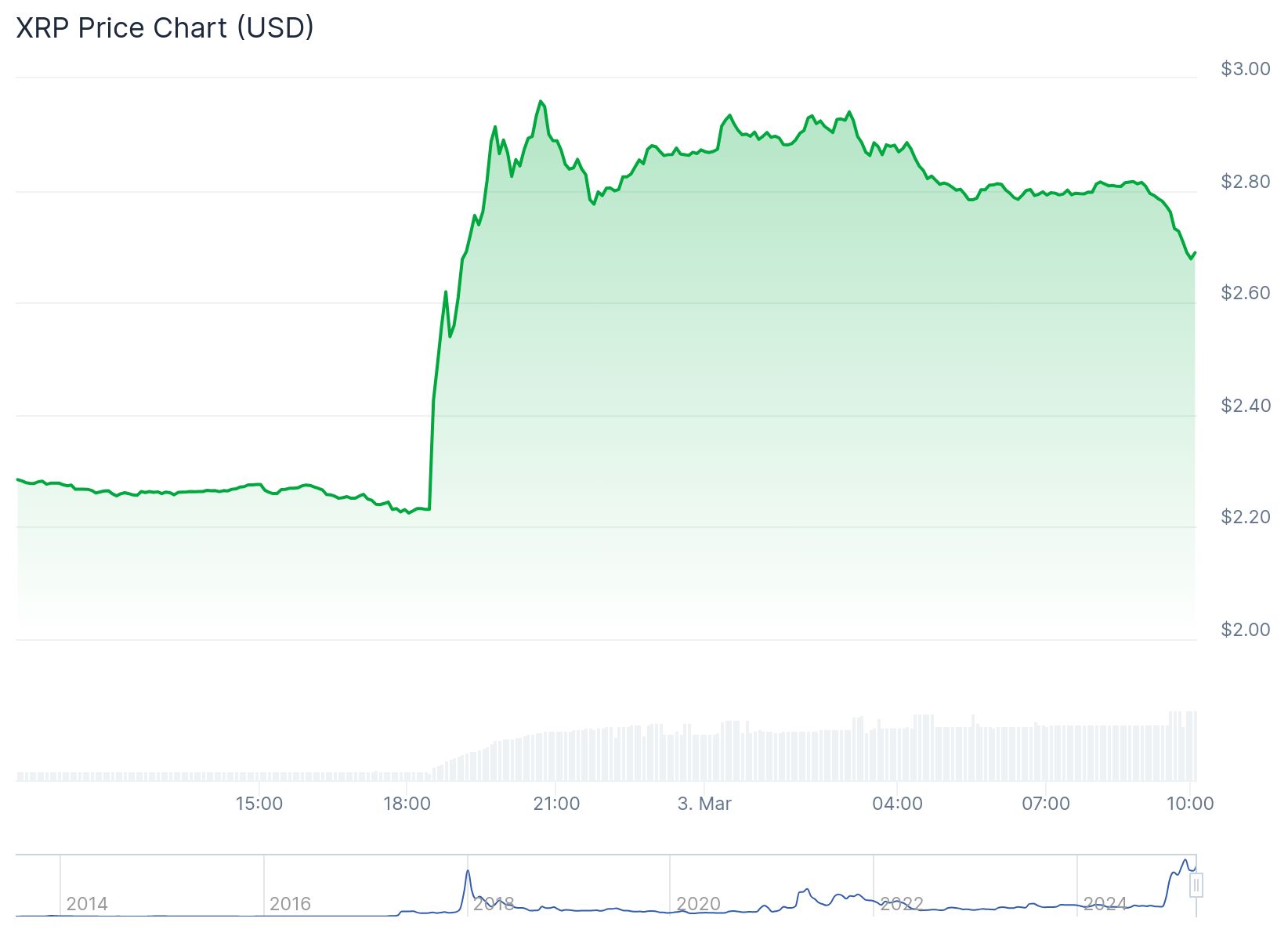 XRP 2,66 dolardan işlem görüyor.