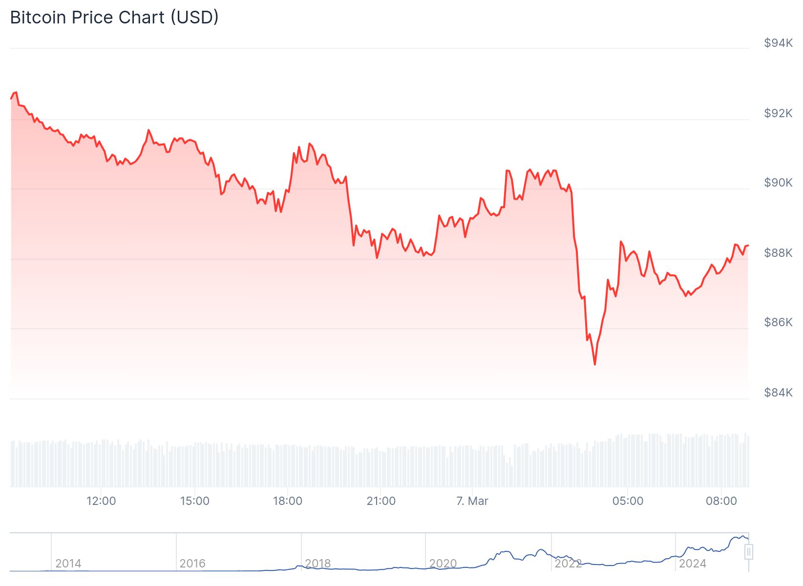 Bitcoin fiyatı 88,169.51 dolardan işlem görüyor.