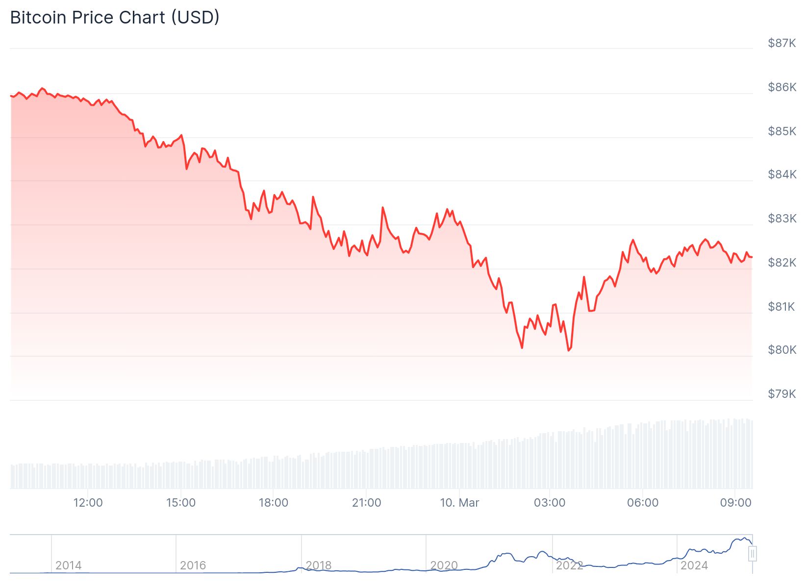 Bitcoin fiyatı anlık olarak 82,166.67 dolardan işlem görüyor.