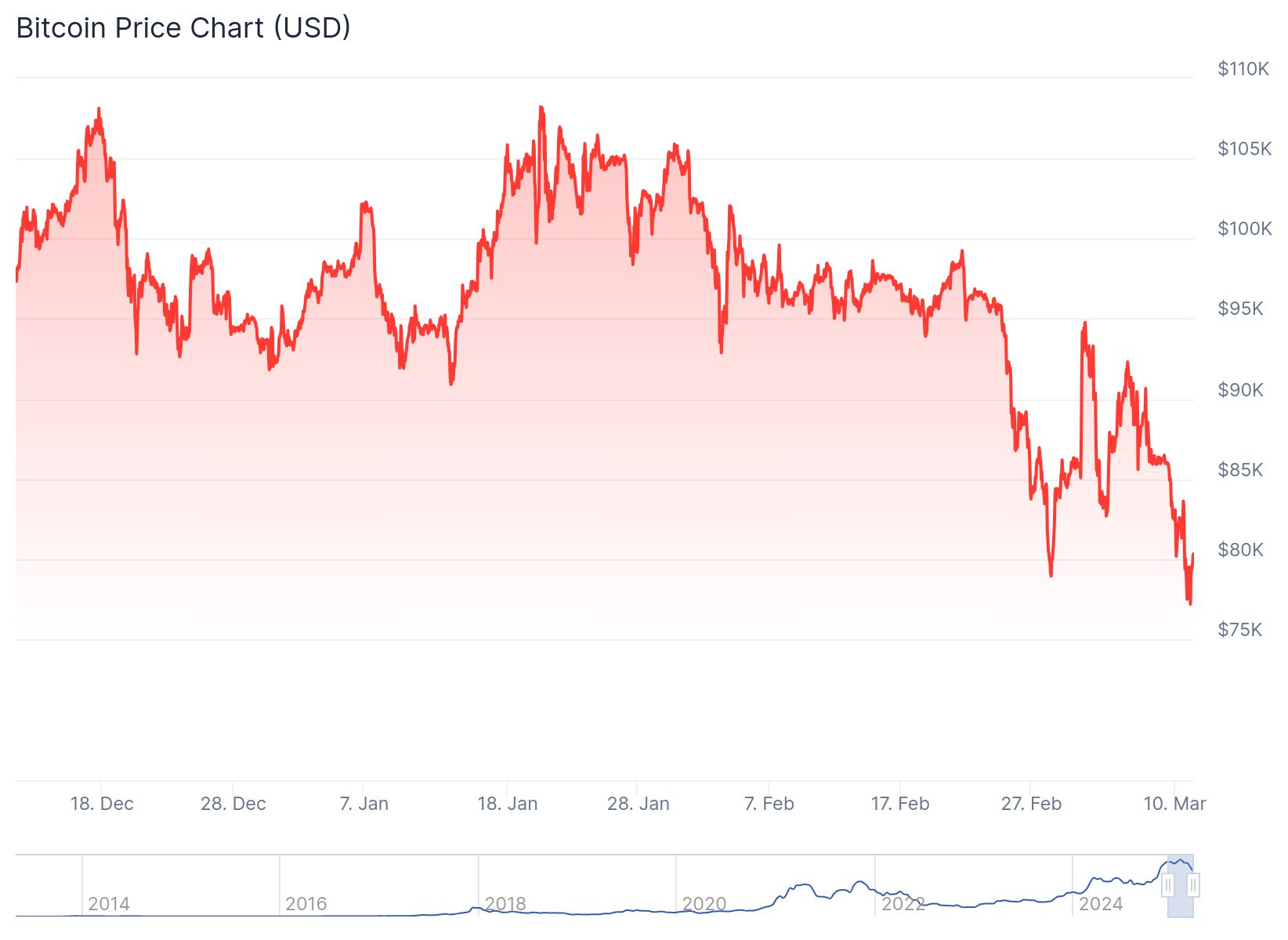 Bitcoin 80,321.40 dolardan işlem görüyor.