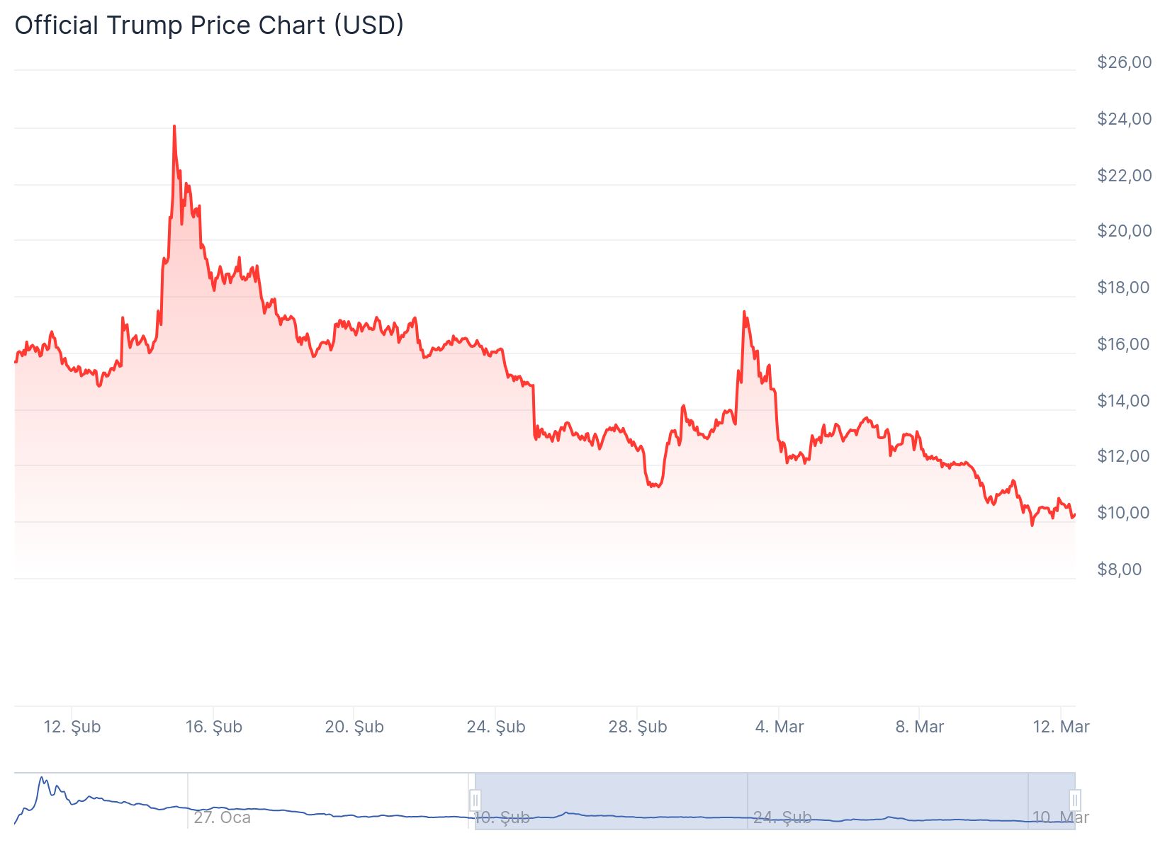 TRUMP meme coin 10,25 dolardan işlem görüyor.