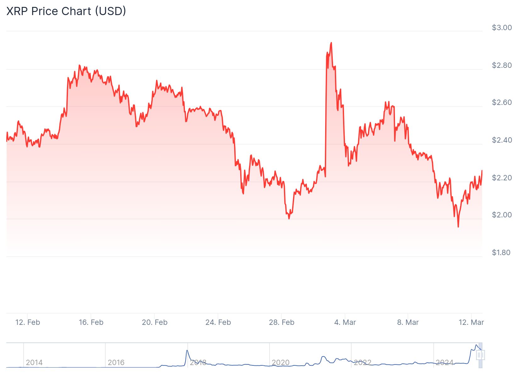 XRP 2.25 dolarlık fiyattan işlem görüyor.