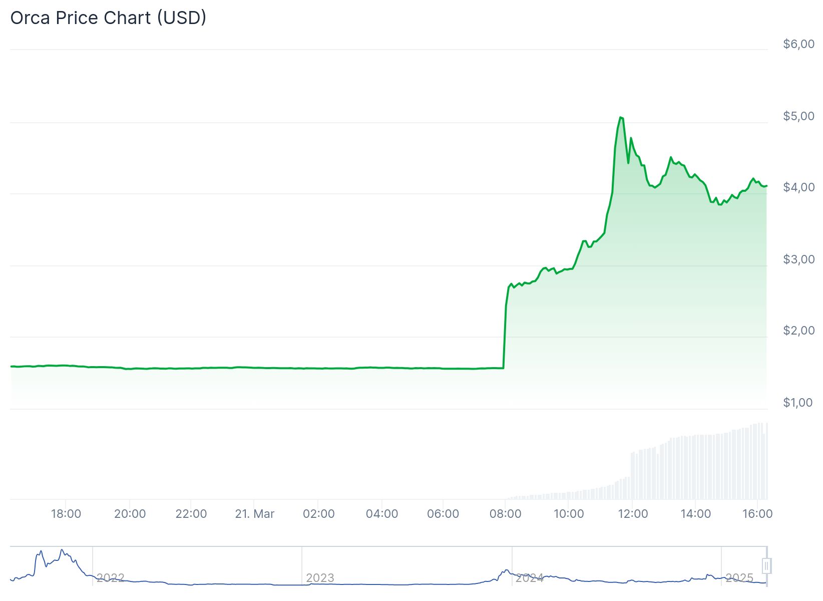 ORCA token anlık olarak 4,03 dolardan işlem görüyor.