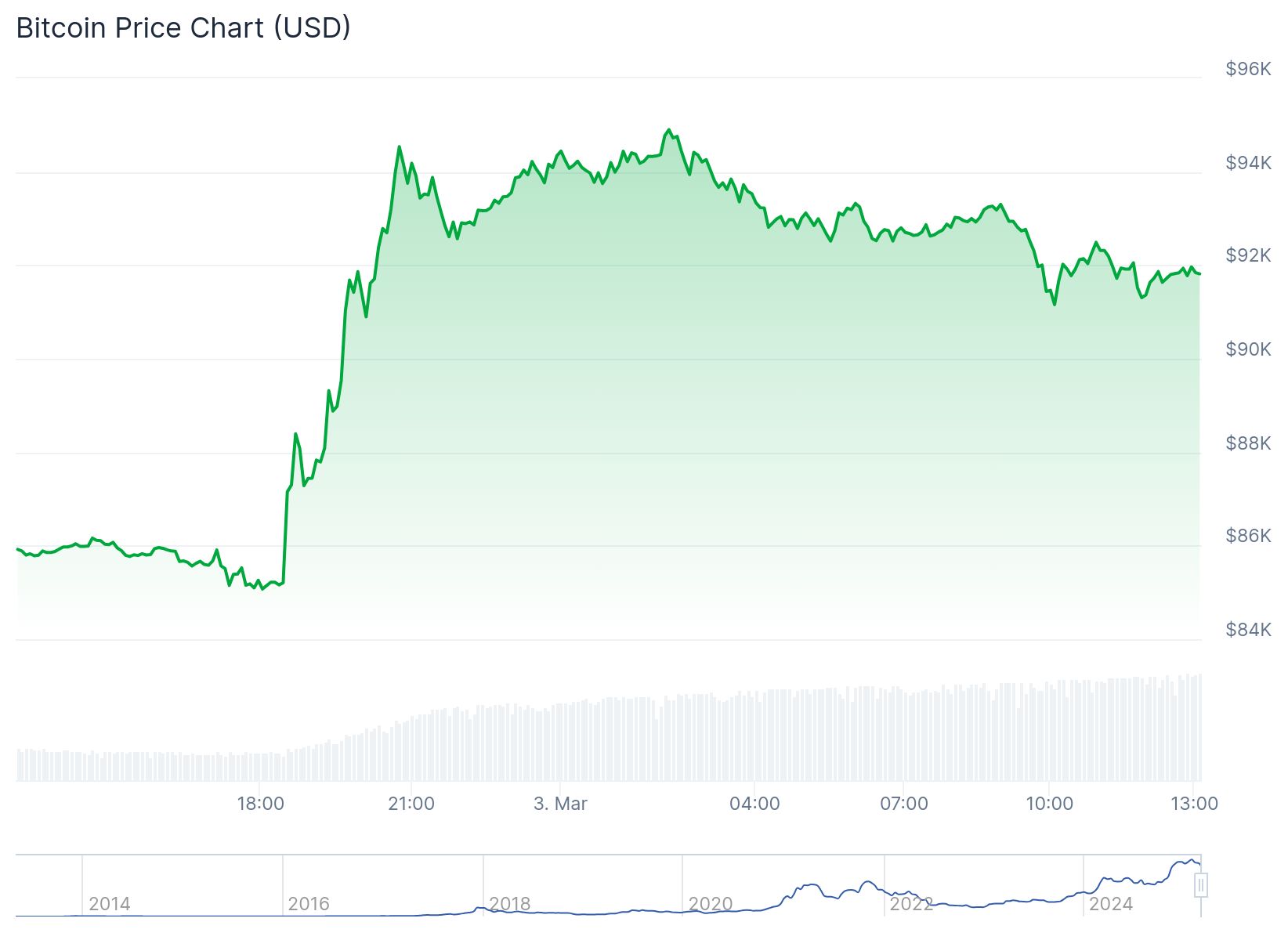 Bitcoin 91,835.09 dolardan işlem görüyor