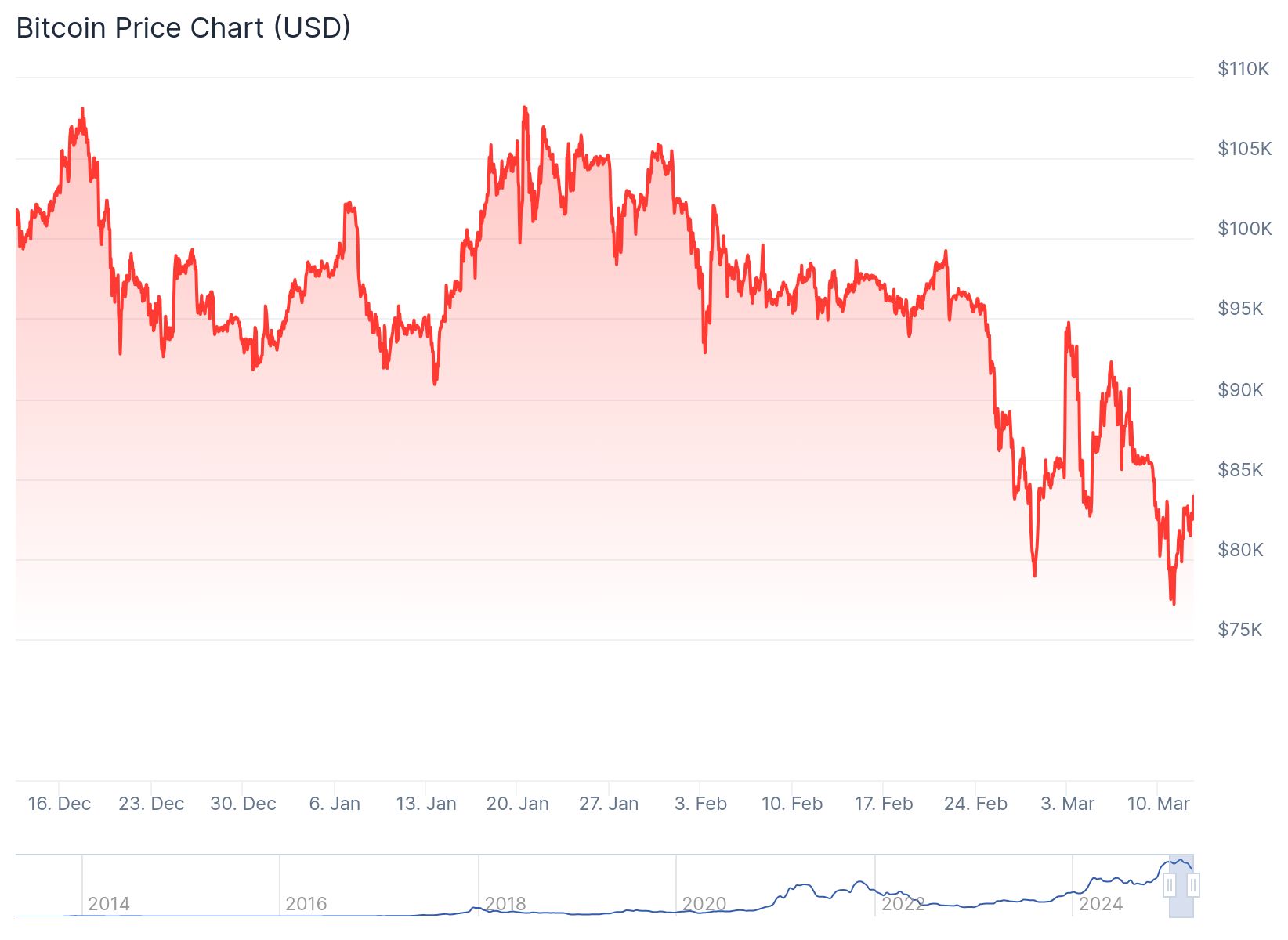 Bitcoin fiyatı %4'e yakın yükselişle 83,888.82 dolardan işlem görüyor.