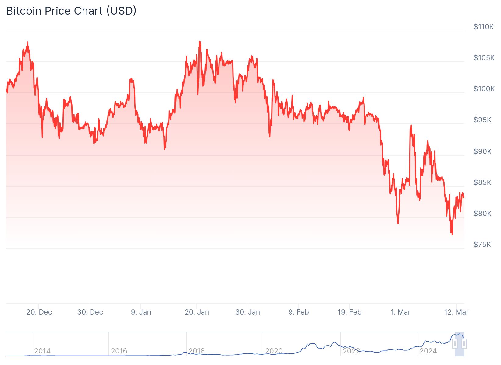 Bitcoin anlık olarak 83,396.33 dolardan işlem görüyor.