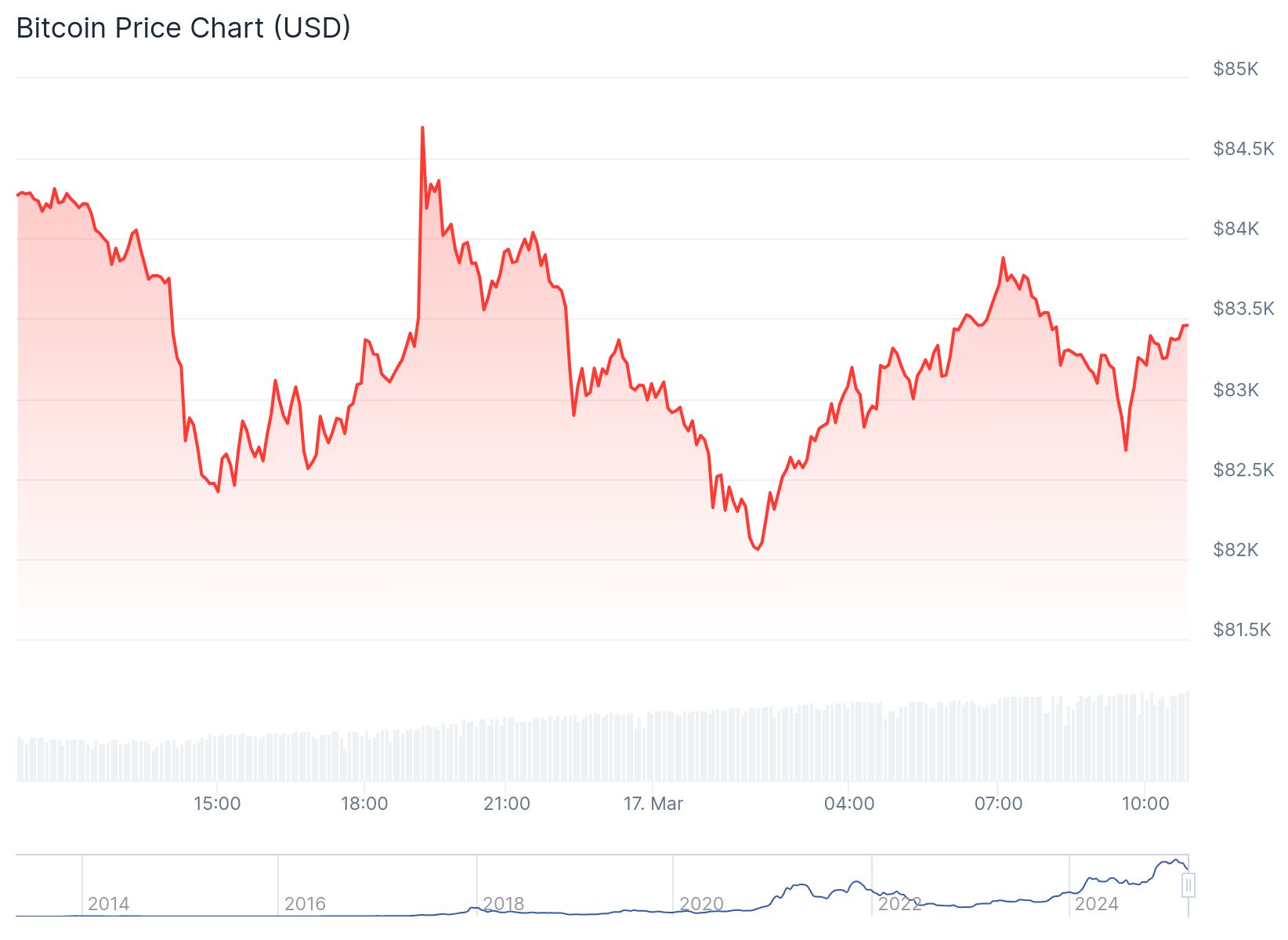 Bitcoin 83,521.02 dolardan işlem görüyor.