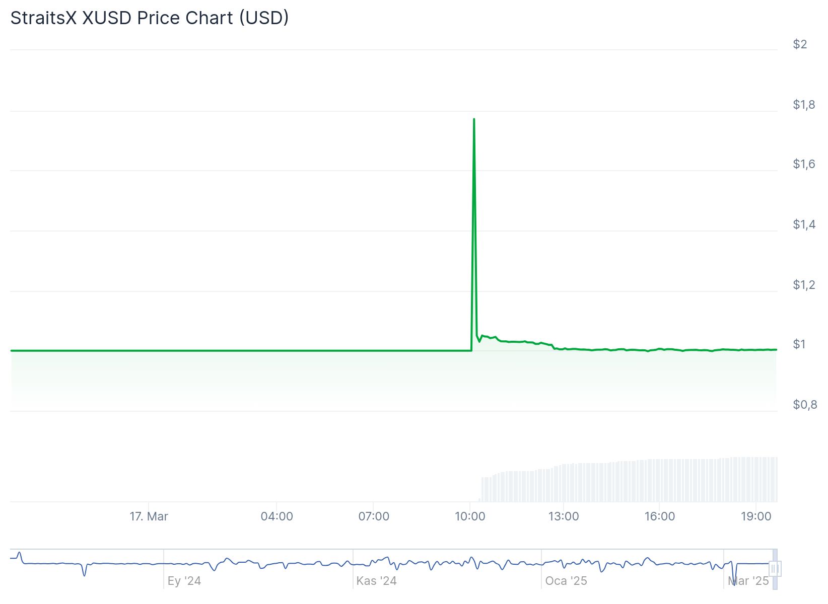 StraitsX XUSD fiyat grafiği