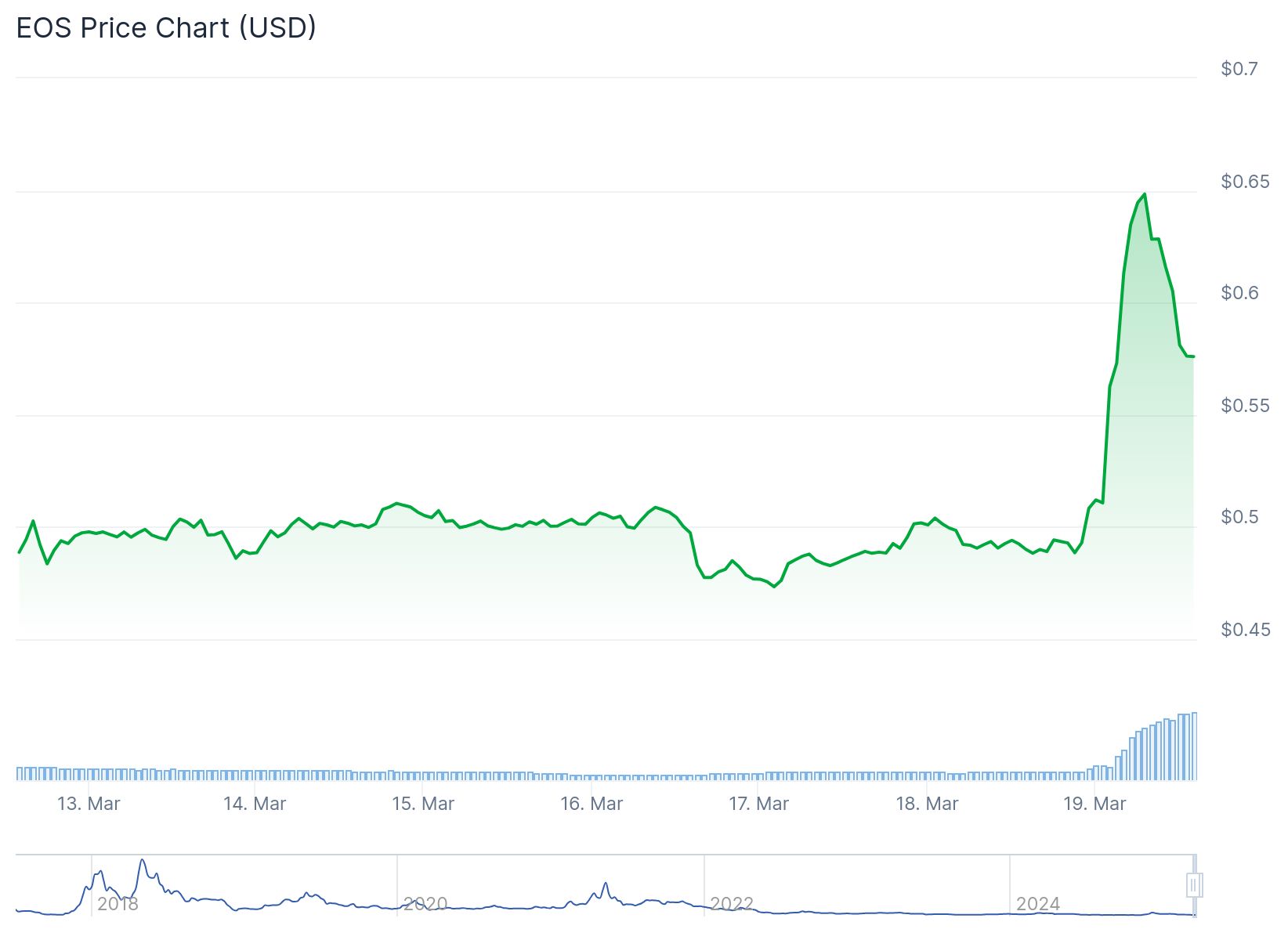 EOS 0.5759 dolardan işlem görüyor.