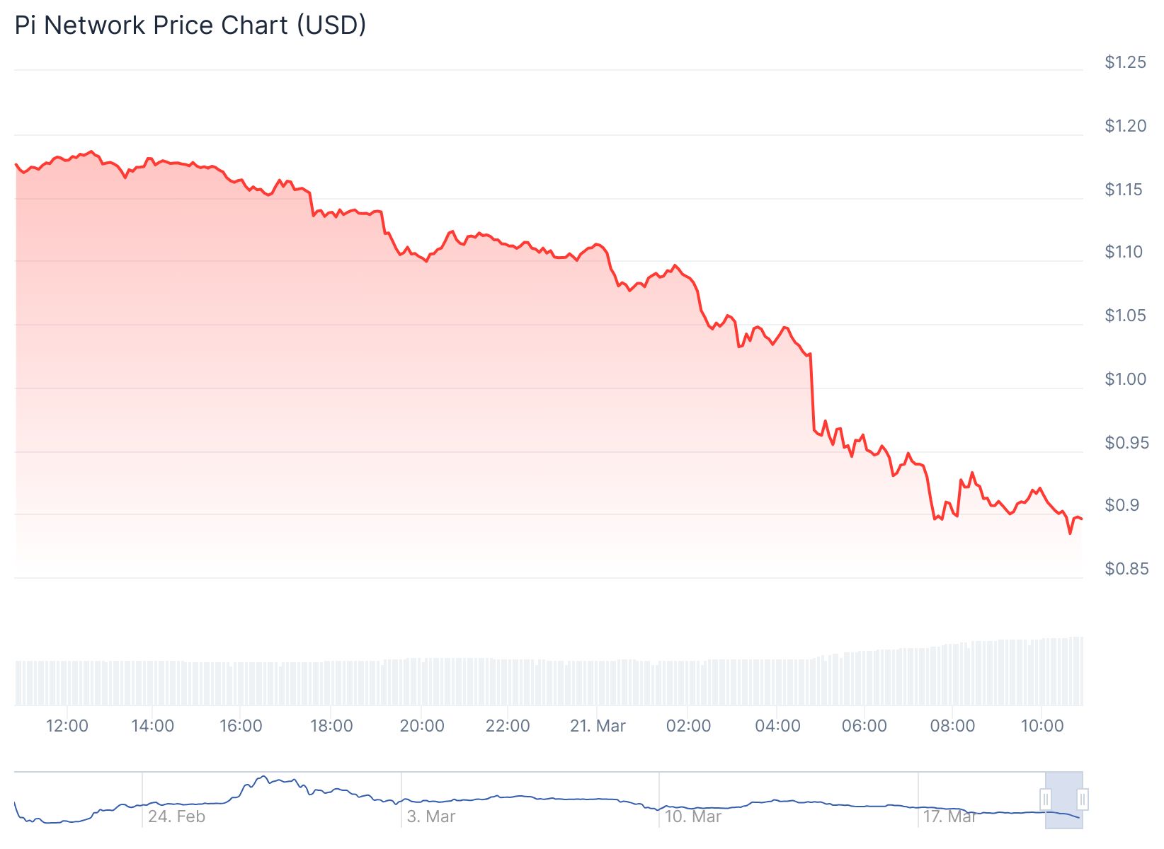 Pi Coin anlık olarak 0.895 dolardan işlem görüyor.