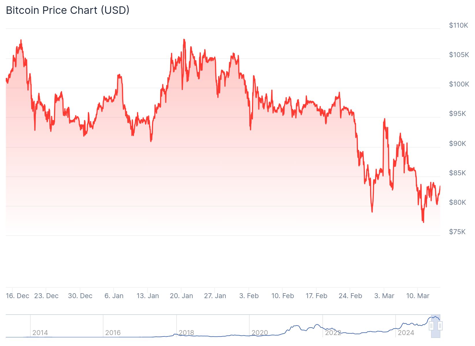 Bitcoin fiyatı 83,308.20 dolardan işlem görüyor.