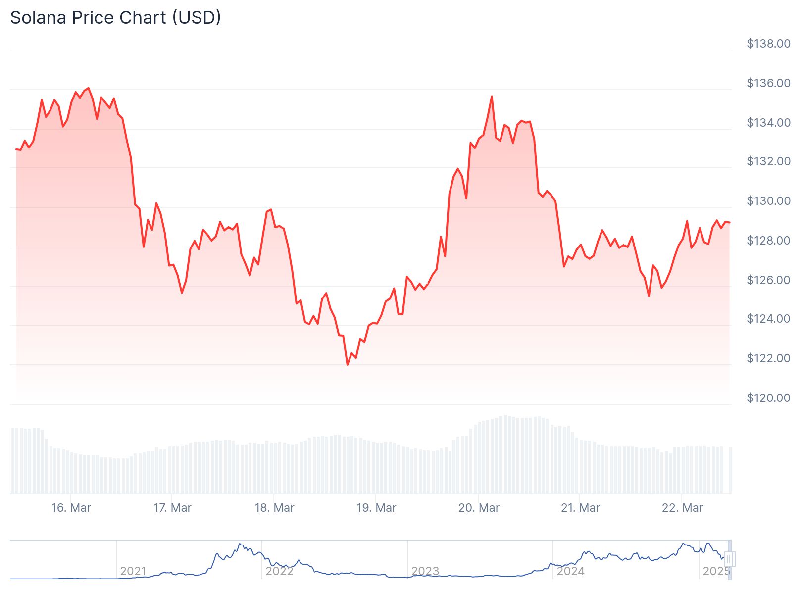 Solana fiyat grafiği. Kaynak: TradingView