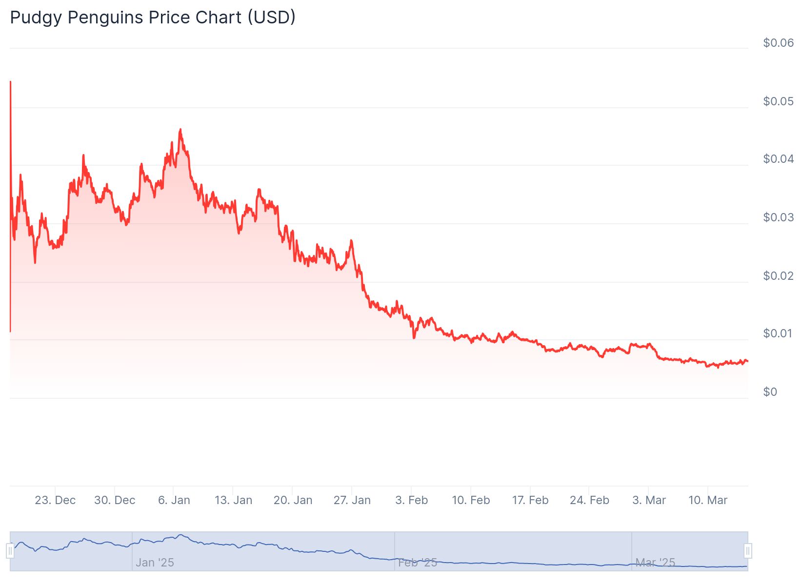 PENGU 0.006309 dolardan işlem görüyor.