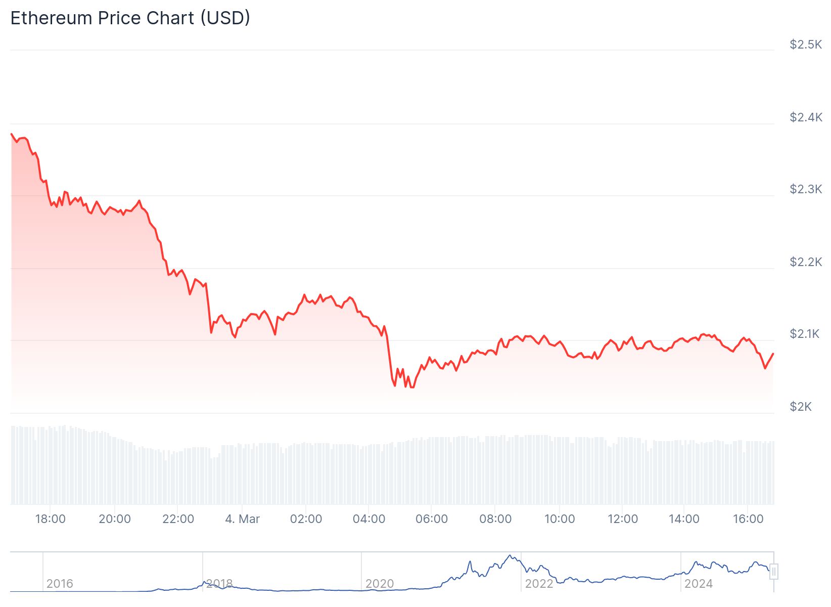 Ethereum fiyatı anlık olarak 2,079.23 dolardan işlem görüyor.