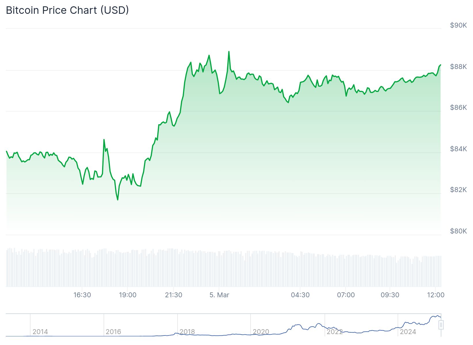 Bitcoin anlık olarak 88,117.34 dolardan işlem görüyor.