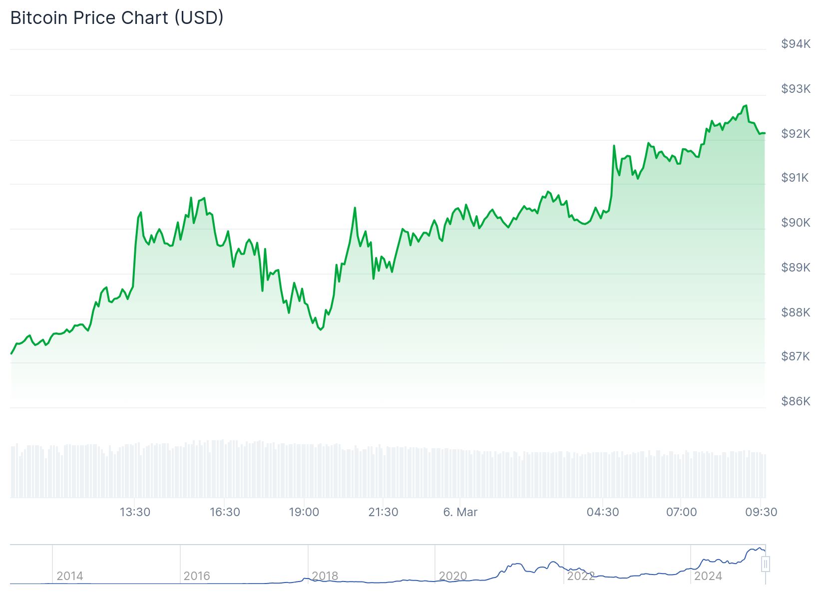 Bitcoin anlık olarak 92.000-91,953.72 dolar arasında dalgalanıyor.