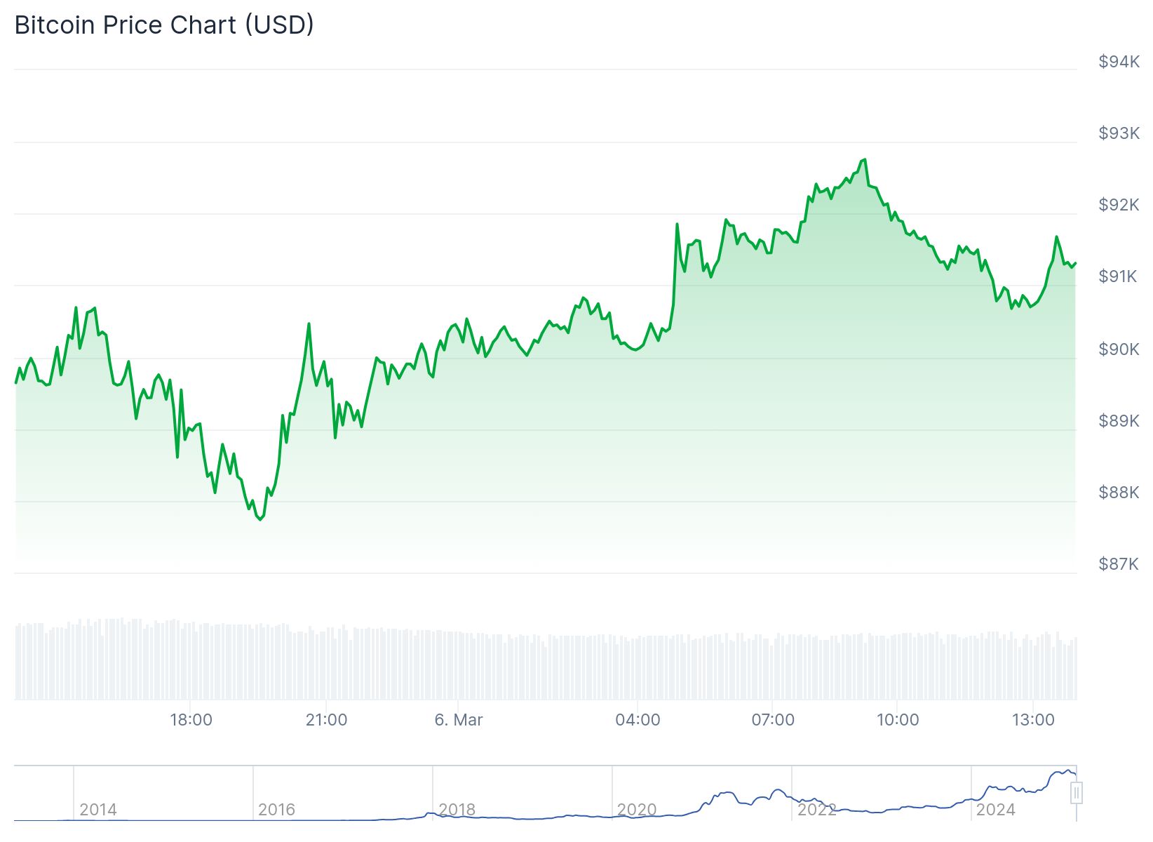 Bitcoin anlık olarak 91,267.41 dolardan işlem görüyor.