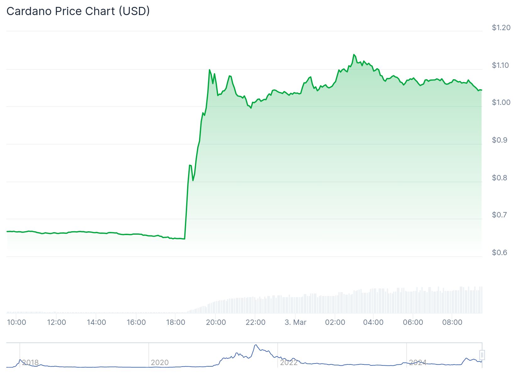 Cardano fiyatı 1,04 dolardan işlem görüyor. Kaynak: CoinGecko