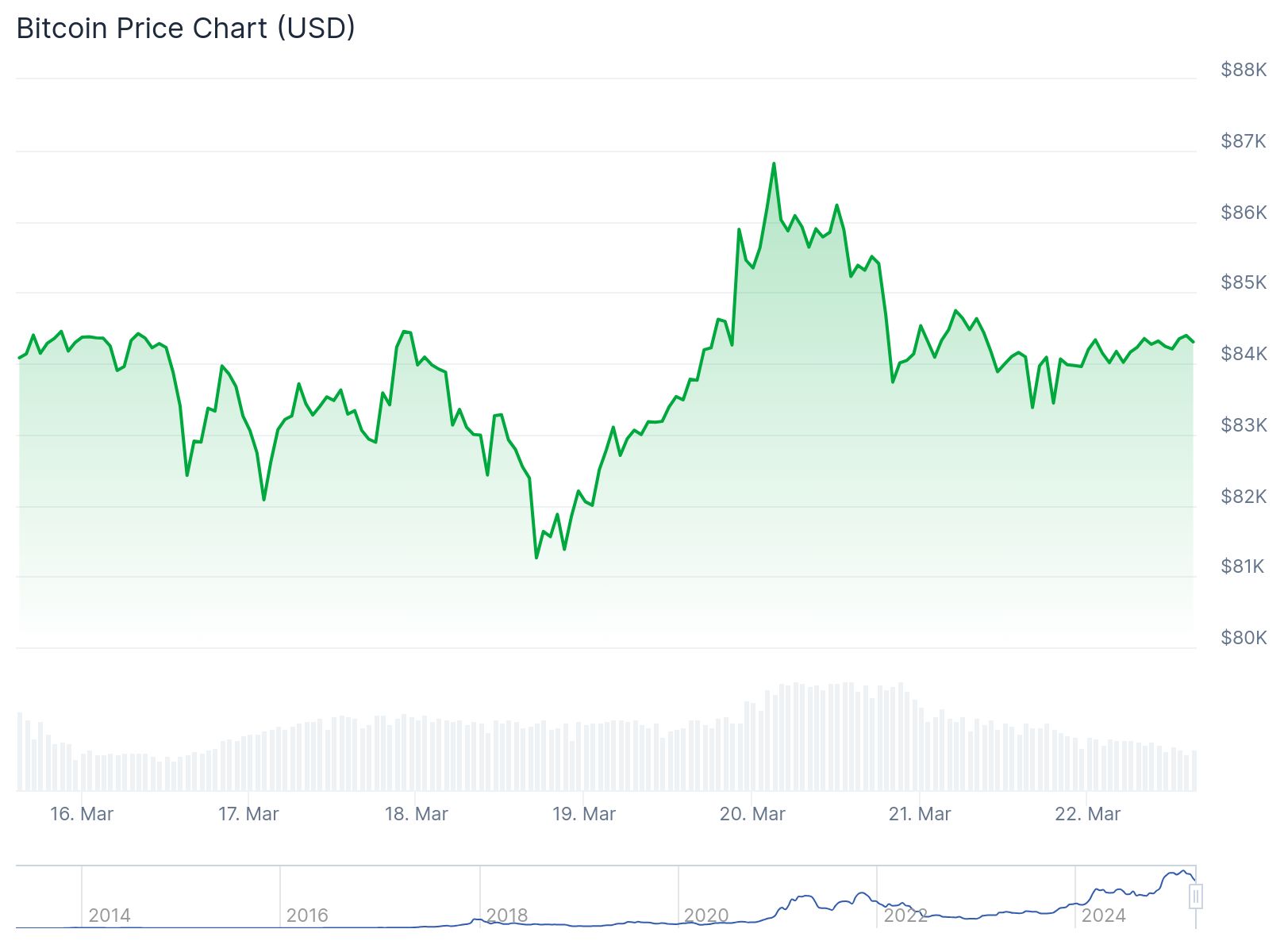 Bitcoin fiyat grafiği. Kaynak: CoinGecko 