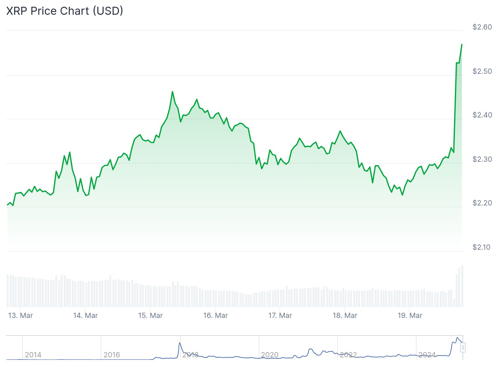 XRP fiyat grafiği. Kaynak: CoinGecko