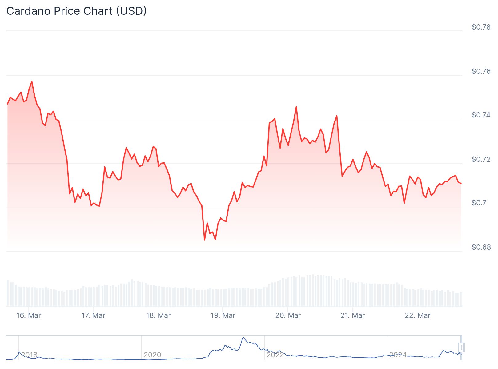 Cardano fiyat grafiği. Kaynak: CoinGecko