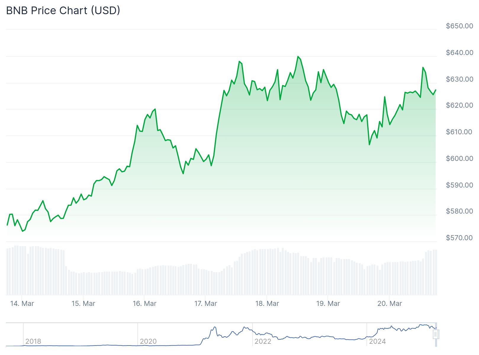 Binance Coin fiyat grafiği. Kaynak: CoinGecko