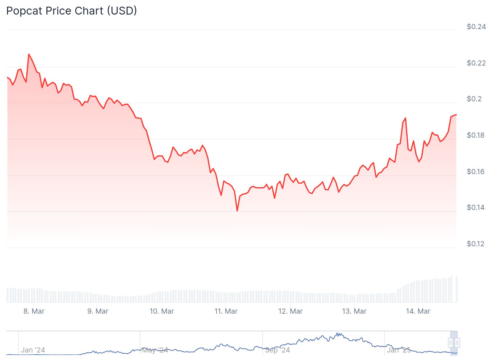 POPCAT fiyat grafiği. Kaynak: TradingView