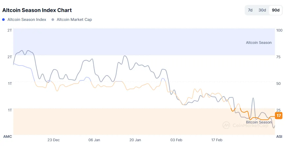 CoinMarketCap (CMC) Altcoin Sezon Endeksi