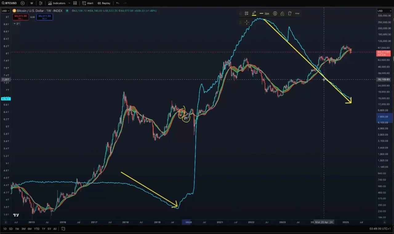 Bitcoin fiyat grafiği