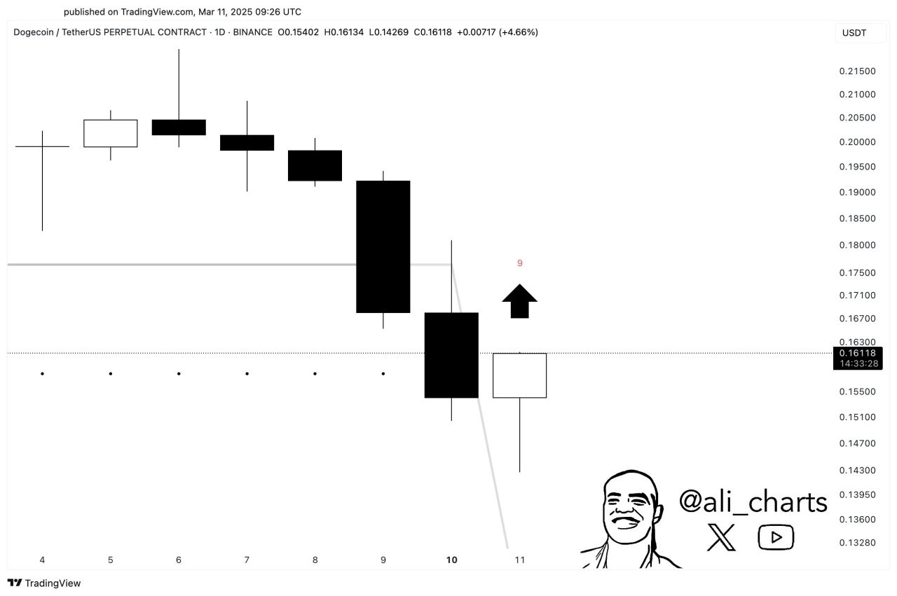 TD Sequential göstergesi ve Dogecoin