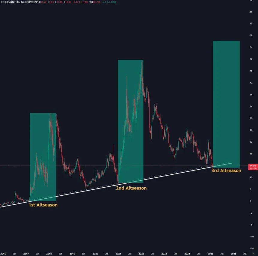 Others/BTC grafiği