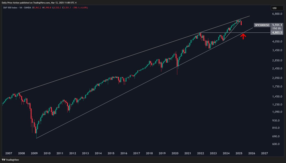 S&P 500 endeksi