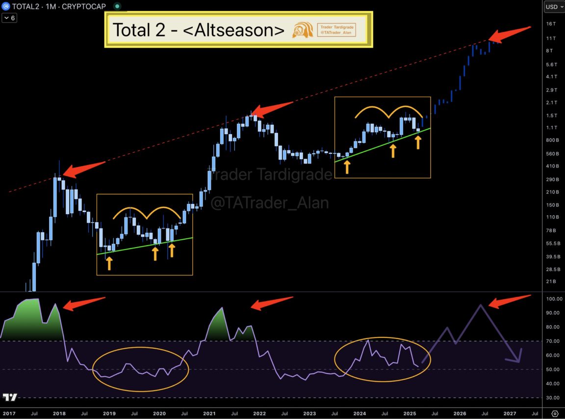 Total2 grafiği ve altcoin sezonu