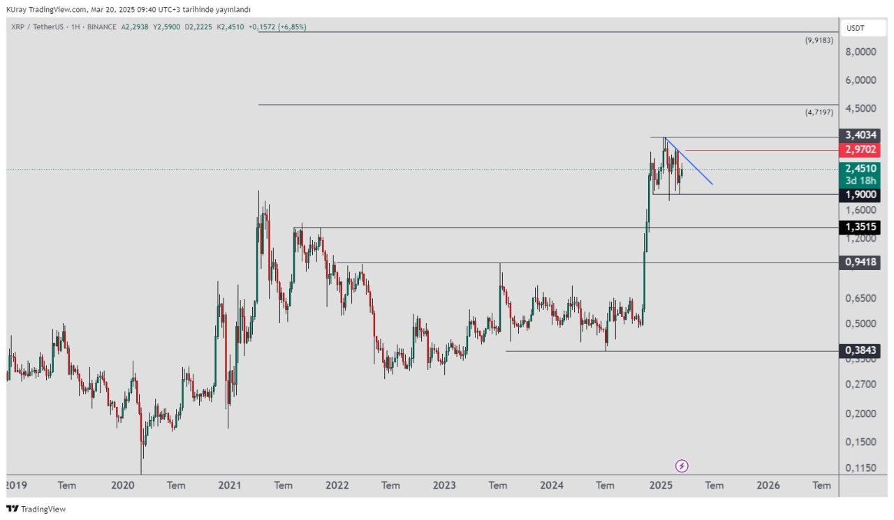 XRP teknik analizi