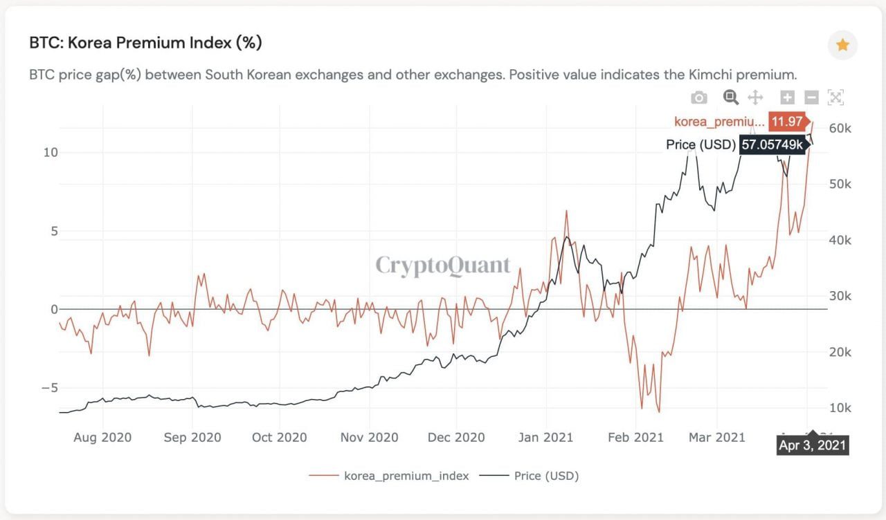 Kimchi Premium Reaches 11 Bitcoin Going Down In 2017