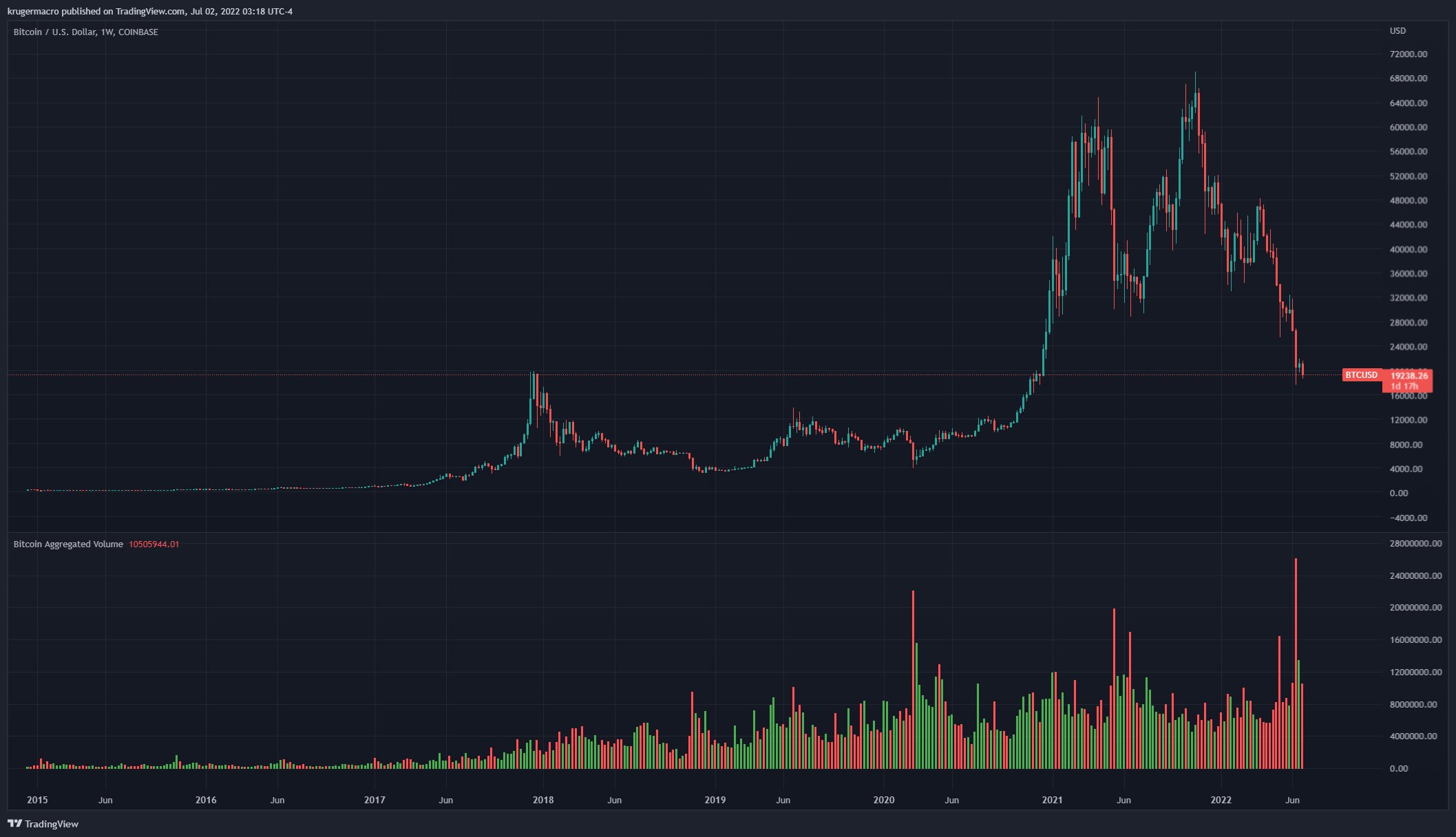 Bitcoin price chart signal