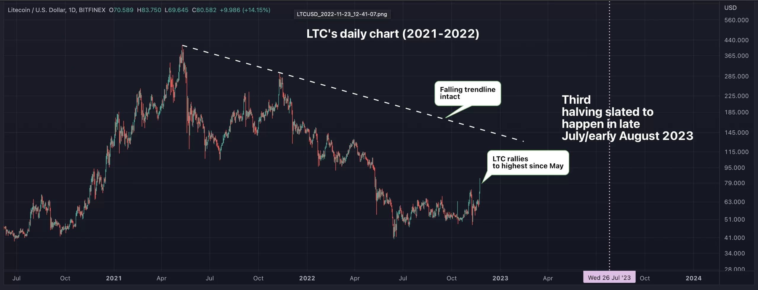 Litecoin price analysis chart